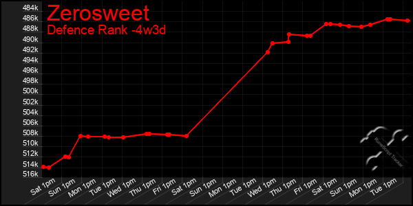 Last 31 Days Graph of Zerosweet