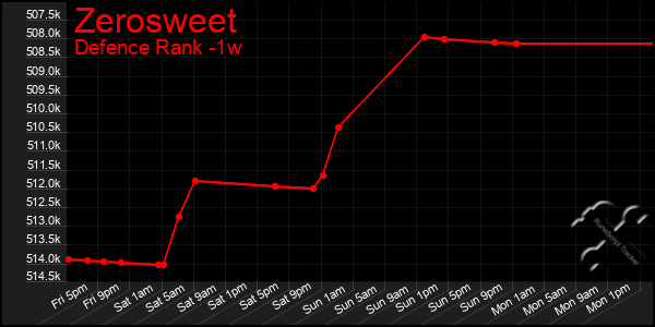 Last 7 Days Graph of Zerosweet