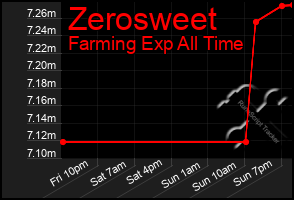 Total Graph of Zerosweet