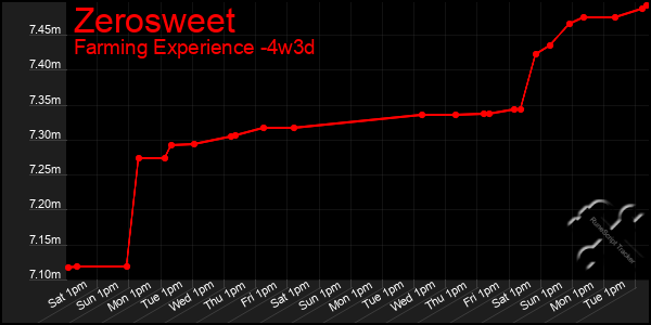 Last 31 Days Graph of Zerosweet