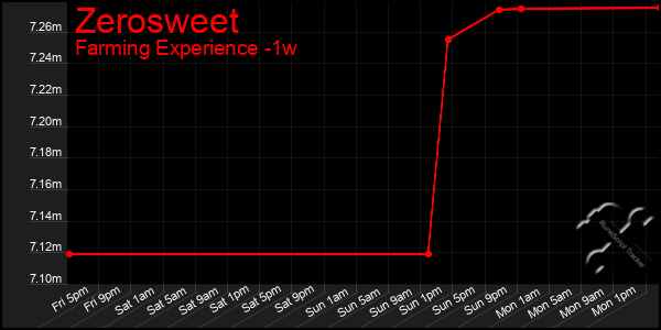 Last 7 Days Graph of Zerosweet