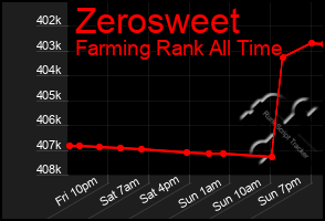 Total Graph of Zerosweet