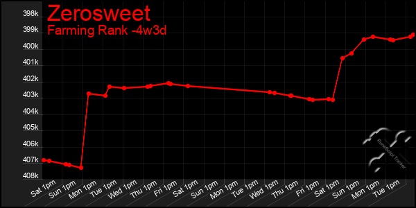 Last 31 Days Graph of Zerosweet