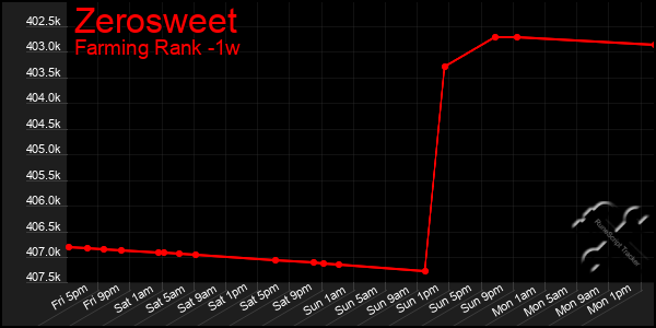 Last 7 Days Graph of Zerosweet