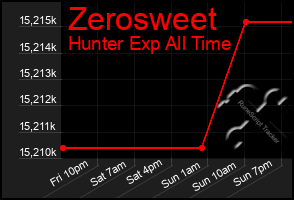 Total Graph of Zerosweet