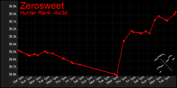 Last 31 Days Graph of Zerosweet