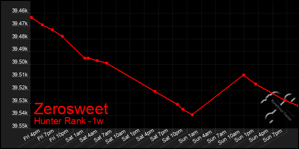 Last 7 Days Graph of Zerosweet