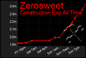 Total Graph of Zerosweet