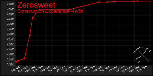 Last 31 Days Graph of Zerosweet