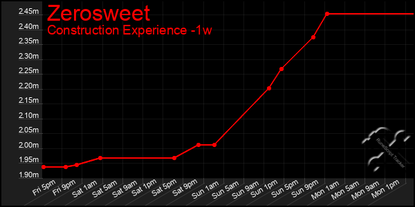 Last 7 Days Graph of Zerosweet