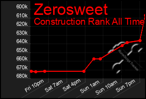 Total Graph of Zerosweet