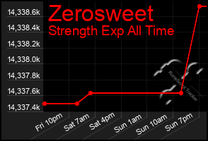 Total Graph of Zerosweet