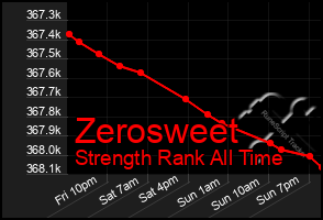 Total Graph of Zerosweet