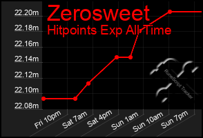 Total Graph of Zerosweet