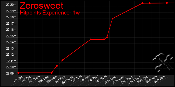 Last 7 Days Graph of Zerosweet
