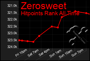 Total Graph of Zerosweet