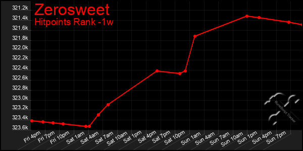 Last 7 Days Graph of Zerosweet