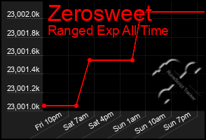 Total Graph of Zerosweet
