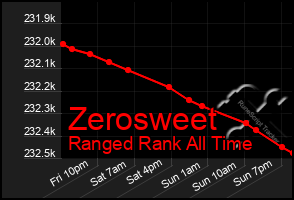 Total Graph of Zerosweet
