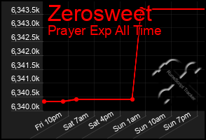 Total Graph of Zerosweet