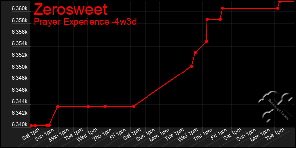 Last 31 Days Graph of Zerosweet