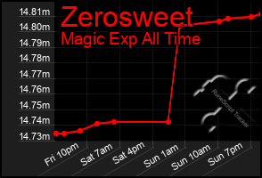 Total Graph of Zerosweet