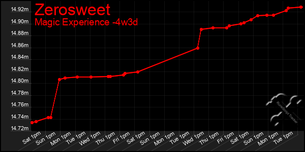Last 31 Days Graph of Zerosweet