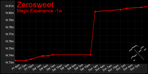 Last 7 Days Graph of Zerosweet