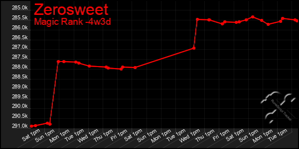 Last 31 Days Graph of Zerosweet