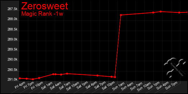 Last 7 Days Graph of Zerosweet