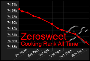 Total Graph of Zerosweet