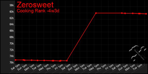 Last 31 Days Graph of Zerosweet