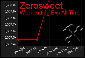 Total Graph of Zerosweet