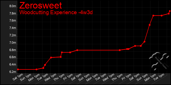 Last 31 Days Graph of Zerosweet