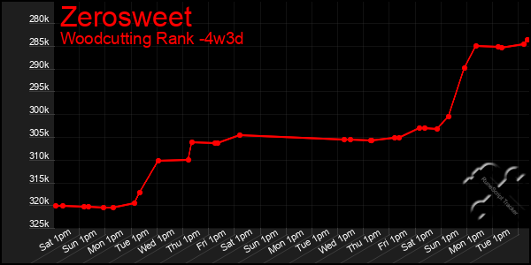 Last 31 Days Graph of Zerosweet