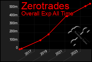 Total Graph of Zerotrades