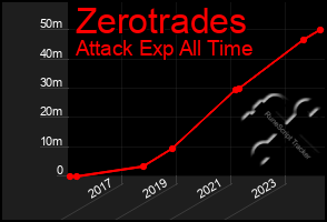 Total Graph of Zerotrades