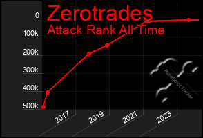 Total Graph of Zerotrades