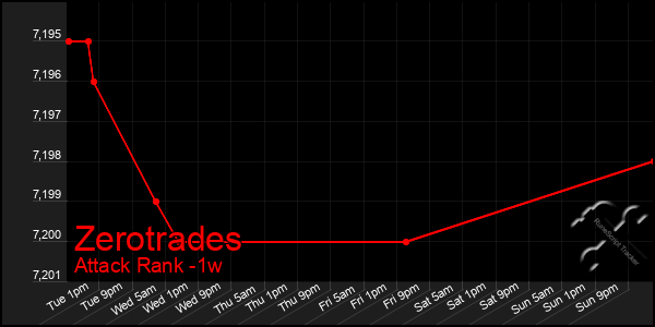 Last 7 Days Graph of Zerotrades