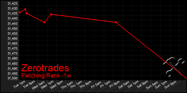 Last 7 Days Graph of Zerotrades