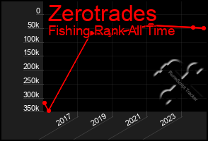 Total Graph of Zerotrades