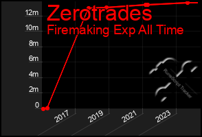 Total Graph of Zerotrades