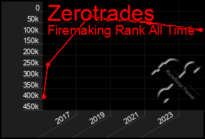 Total Graph of Zerotrades