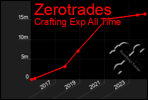 Total Graph of Zerotrades