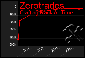 Total Graph of Zerotrades