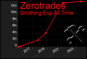 Total Graph of Zerotrades