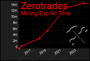 Total Graph of Zerotrades