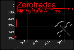 Total Graph of Zerotrades