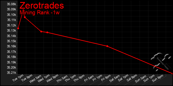 Last 7 Days Graph of Zerotrades