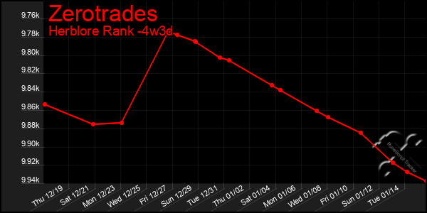 Last 31 Days Graph of Zerotrades